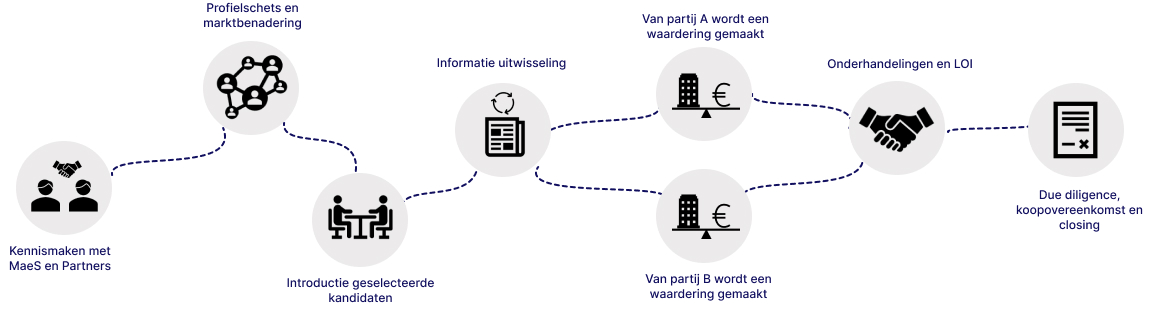 Infographic fusietraject accountancy MaeS en Partners